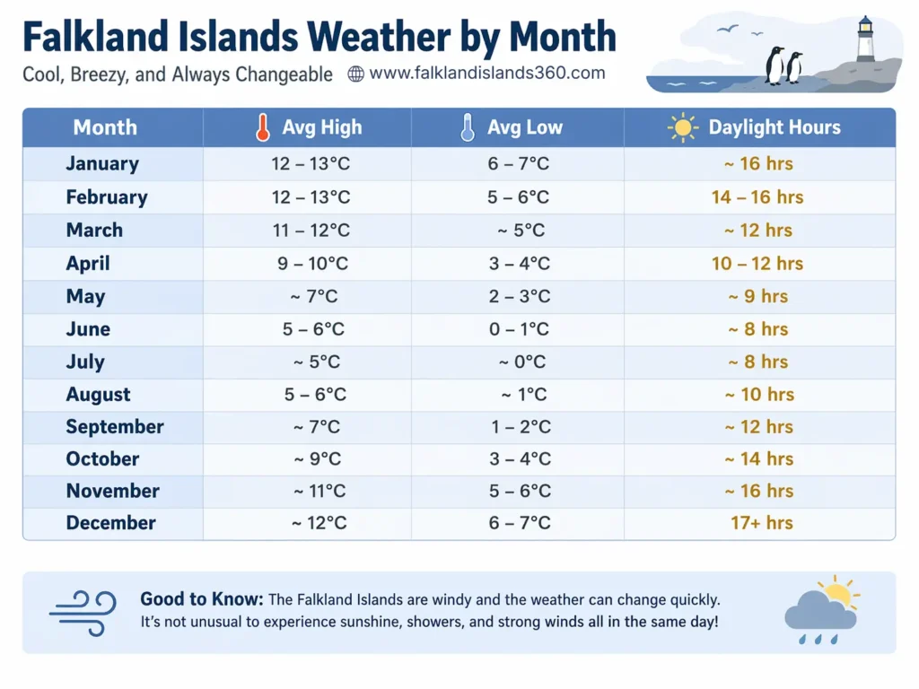 Falkland Islands Weather by Month
