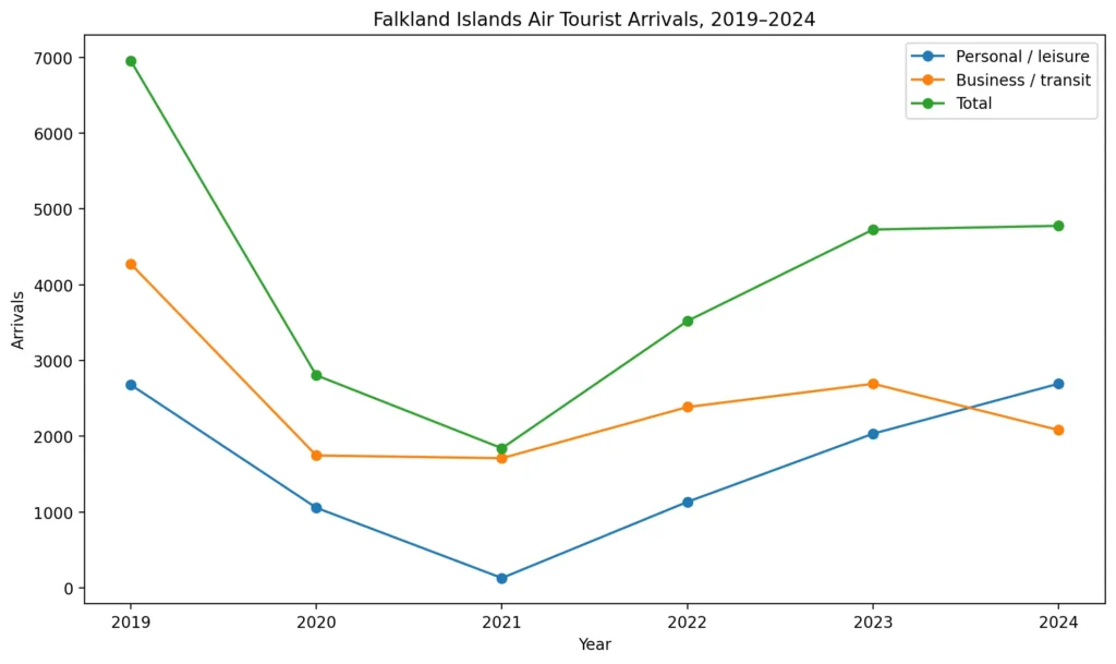 falklands-air-tourist-arrivals-2019-2024